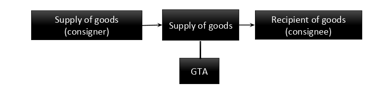 Registration for GTA